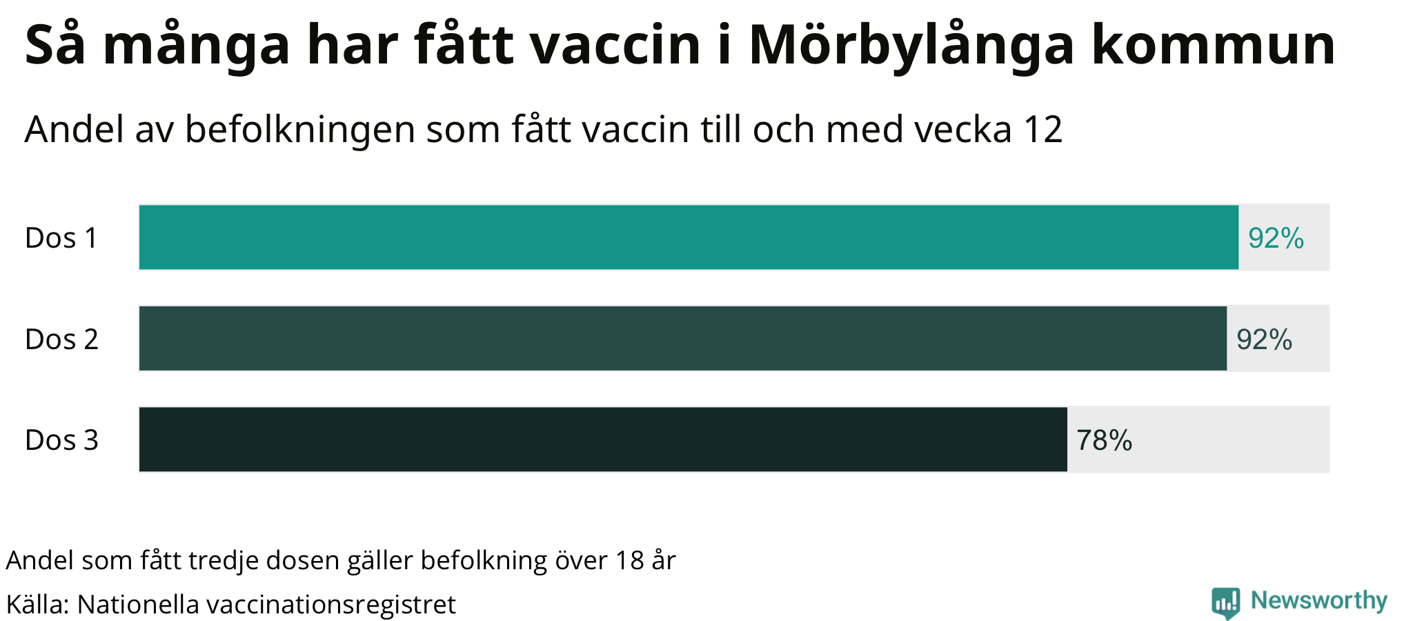 Graf över andel vaccinerade